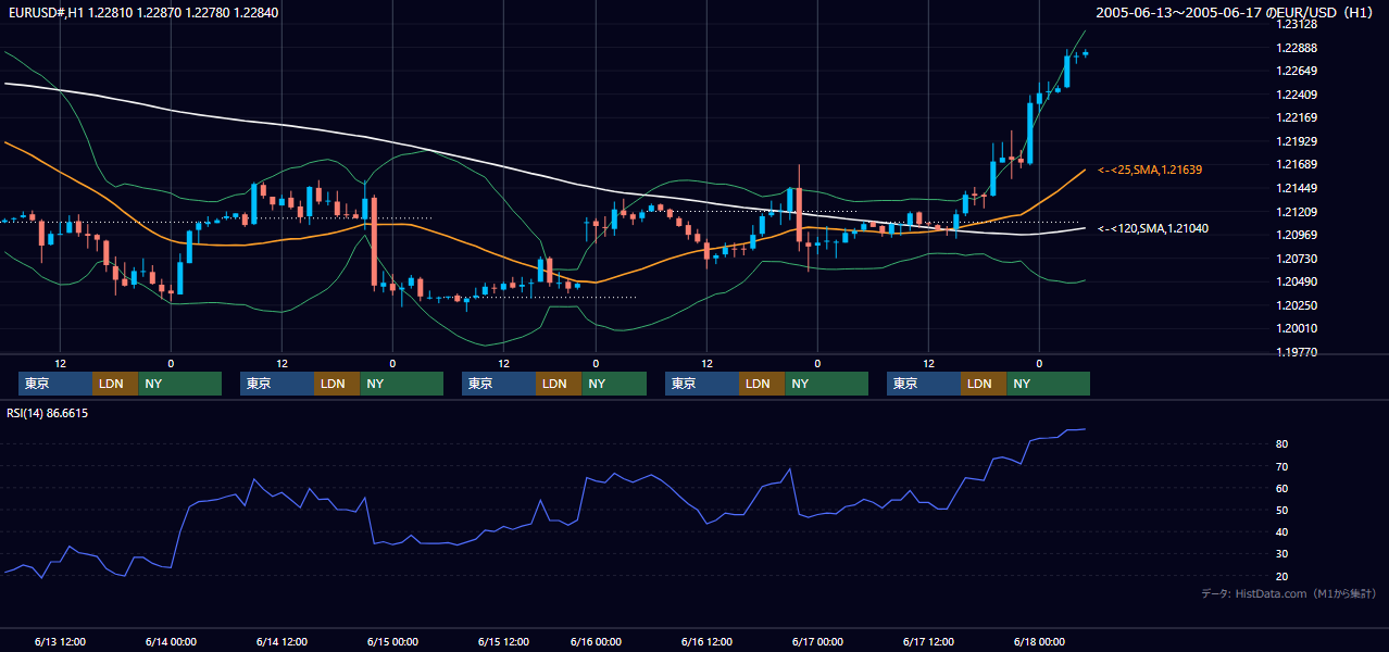 2005年6月13日（月）〜6月17日（金） EUR/USD 1時間足チャート