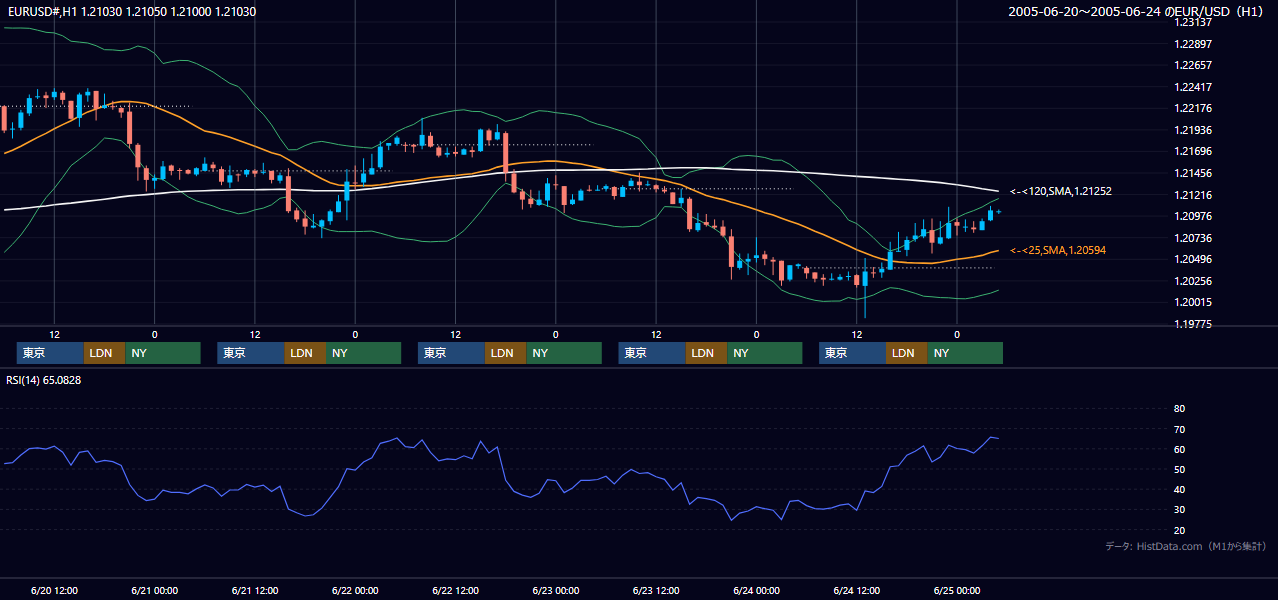 2005年6月20日（月）〜6月24日（金） EUR/USD 1時間足チャート