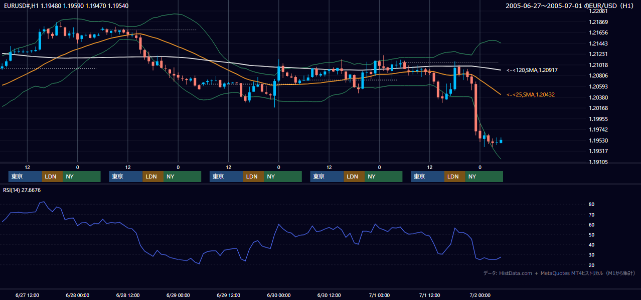 2005年6月27日（月）〜7月1日（金） EUR/USD 1時間足チャート