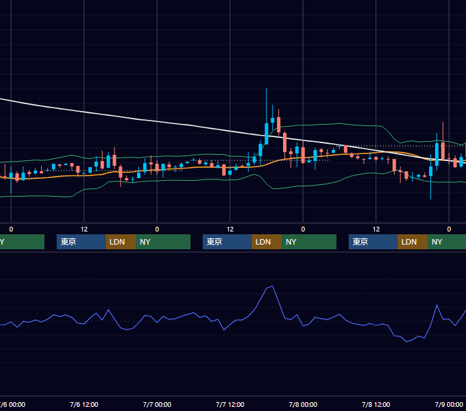 2005年7月4日〜7月8日 EUR/USD 1時間足チャート