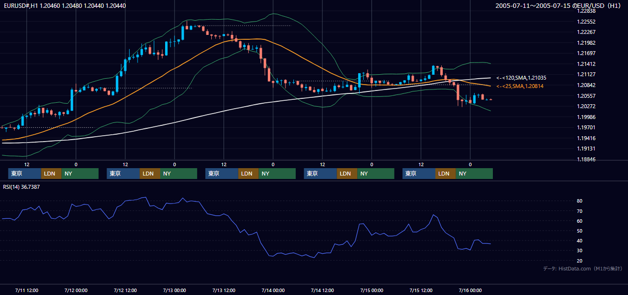 2005年7月11日（月）〜7月15日（金） EUR/USD 1時間足チャート