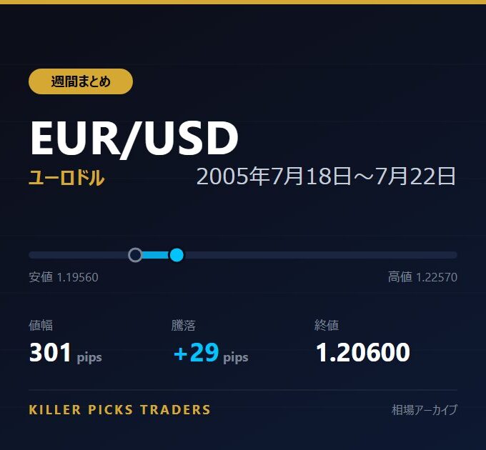 EUR/USD 2005年7月18日〜7月22日 値幅301pips