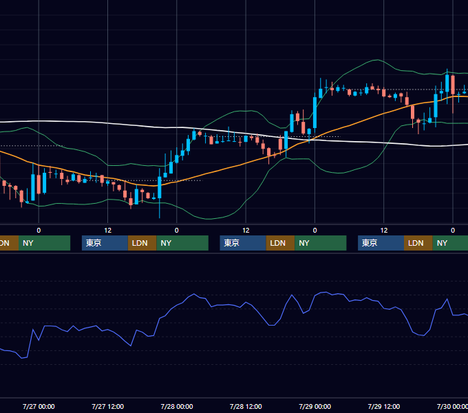 2005年7月25日〜7月29日 EUR/USD 1時間足チャート