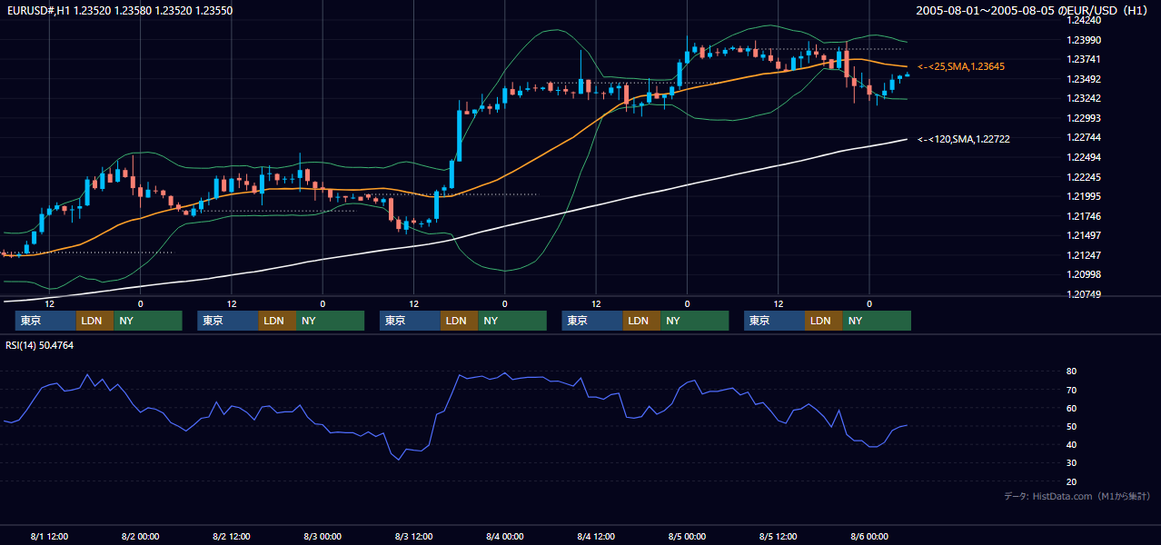 2005年8月1日（月）〜8月5日（金） EUR/USD 1時間足チャート