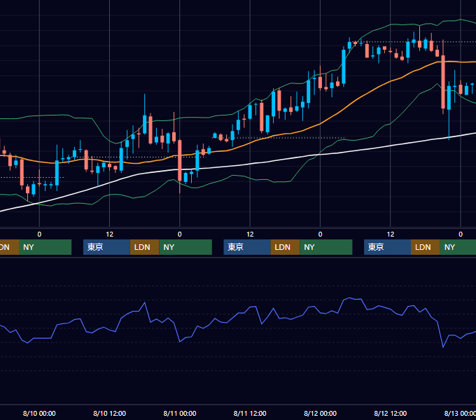2005年8月8日〜8月12日 EUR/USD 1時間足チャート