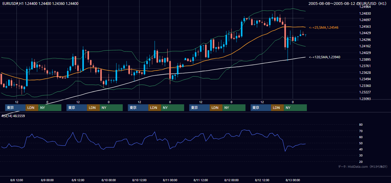 2005年8月8日（月）〜8月12日（金） EUR/USD 1時間足チャート