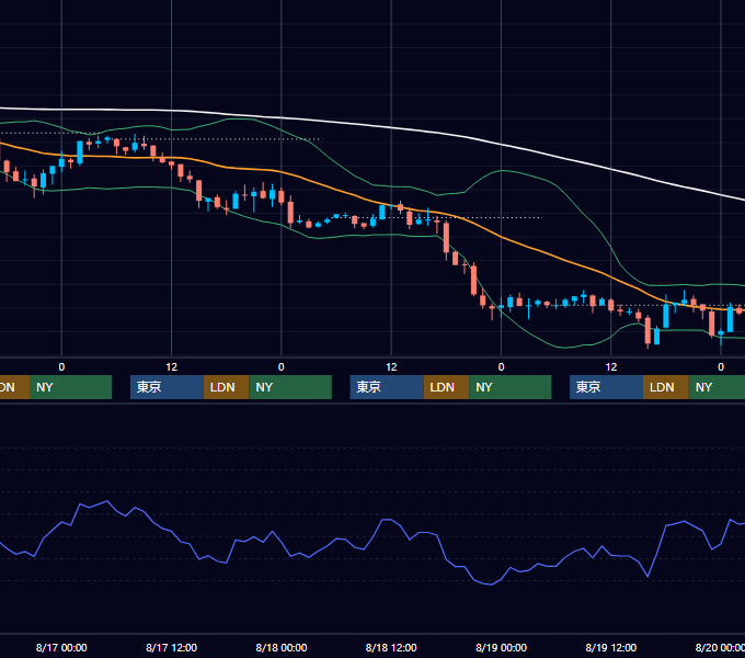 2005年8月15日〜8月19日 EUR/USD 1時間足チャート