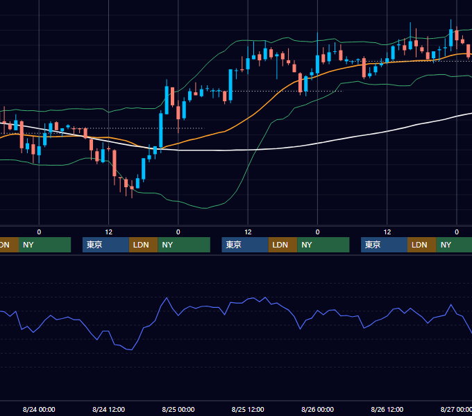 2005年8月22日〜8月26日 EUR/USD 1時間足チャート