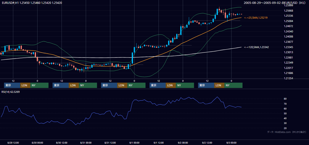 2005年8月29日（月）〜9月2日（金） EUR/USD 1時間足チャート