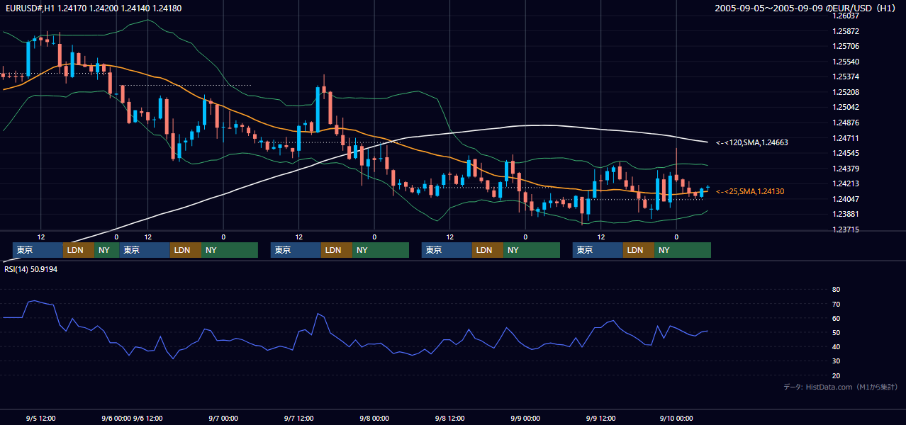 2005年9月5日（月）〜9月9日（金） EUR/USD 1時間足チャート