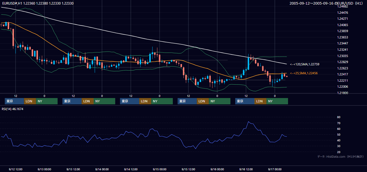 2005年9月12日（月）〜9月16日（金） EUR/USD 1時間足チャート