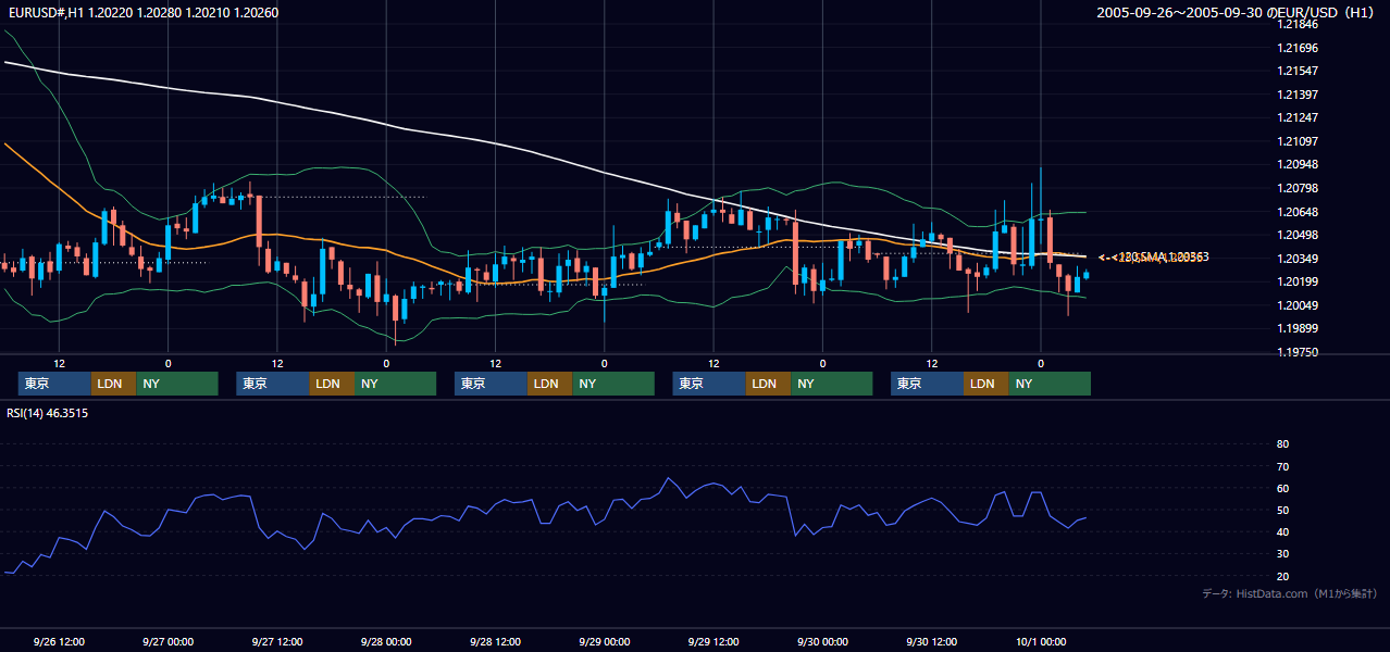 2005年9月26日（月）〜9月30日（金） EUR/USD 1時間足チャート