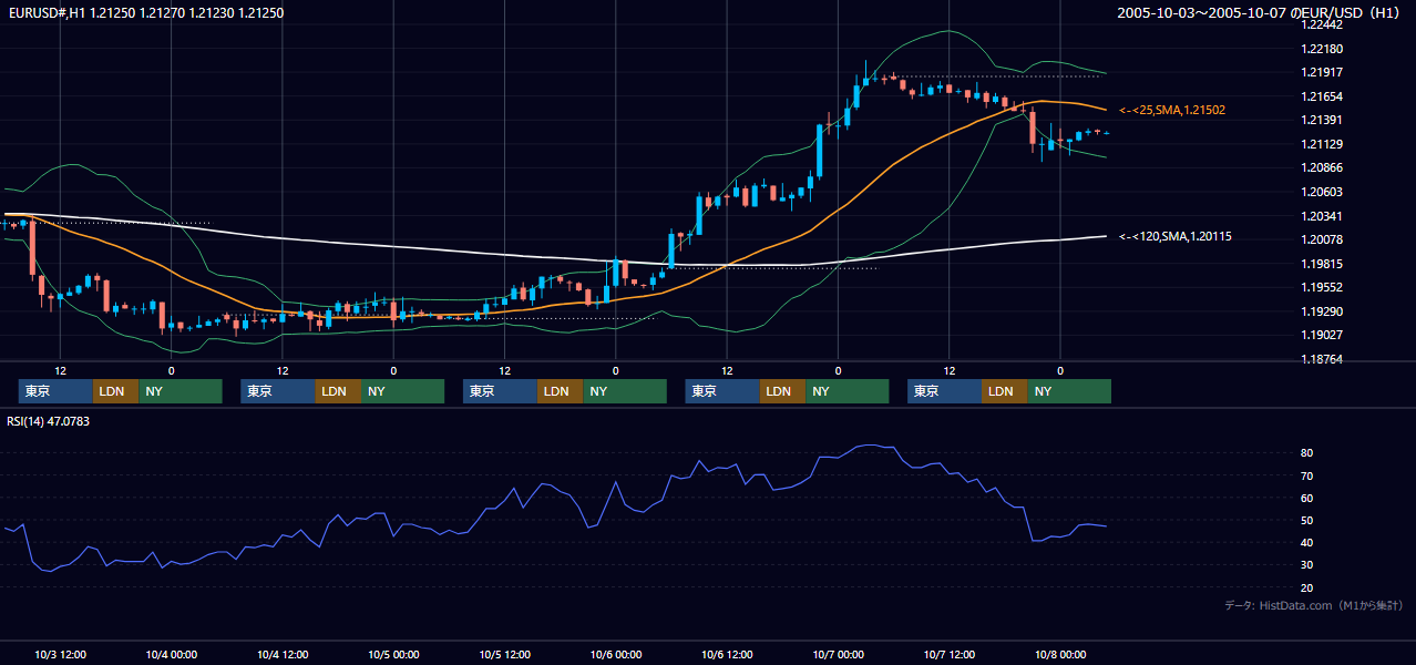 2005年10月3日（月）〜10月7日（金） EUR/USD 1時間足チャート