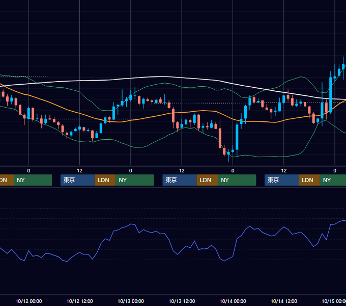 2005年10月10日〜10月14日 EUR/USD 1時間足チャート