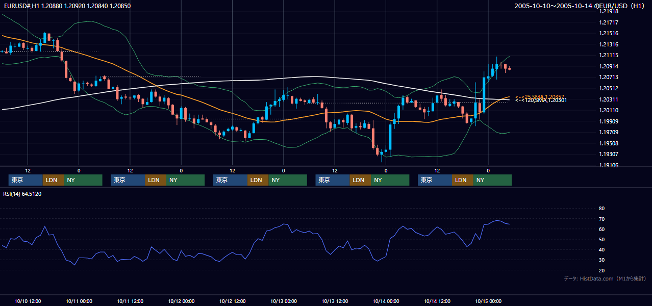 2005年10月10日（月）〜10月14日（金） EUR/USD 1時間足チャート