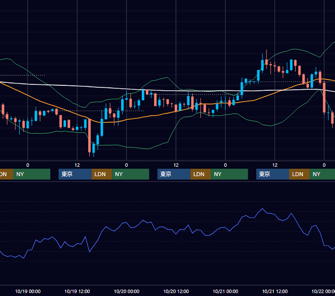 2005年10月17日〜10月21日 EUR/USD 1時間足チャート