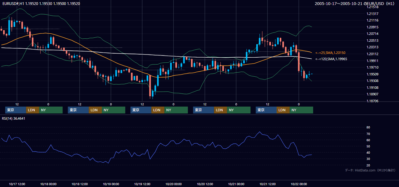 2005年10月17日（月）〜10月21日（金） EUR/USD 1時間足チャート