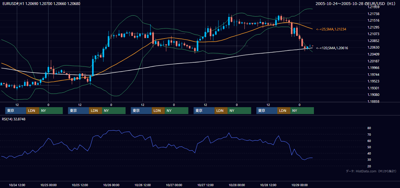 2005年10月24日（月）〜10月28日（金） EUR/USD 1時間足チャート