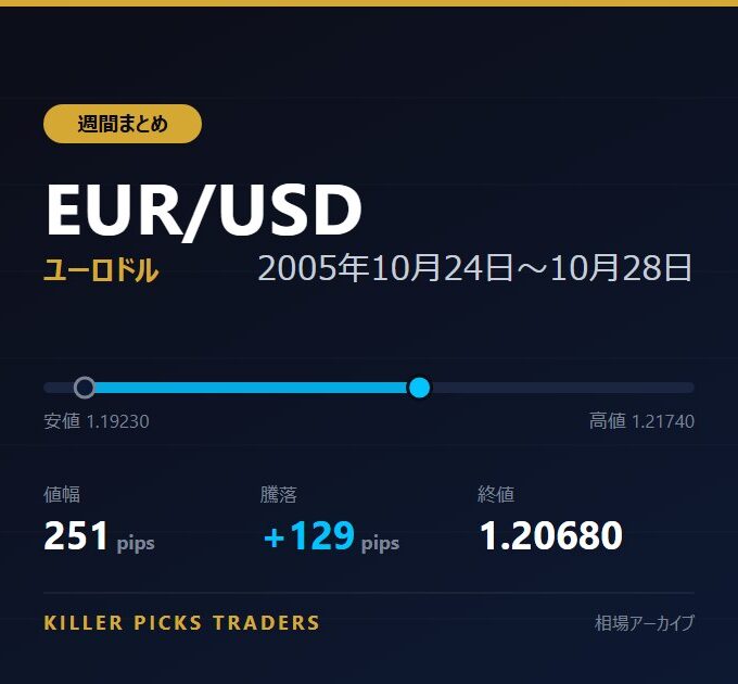 EUR/USD 2005年10月24日〜10月28日 値幅251pips
