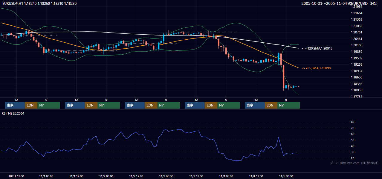 2005年10月31日（月）〜11月4日（金） EUR/USD 1時間足チャート