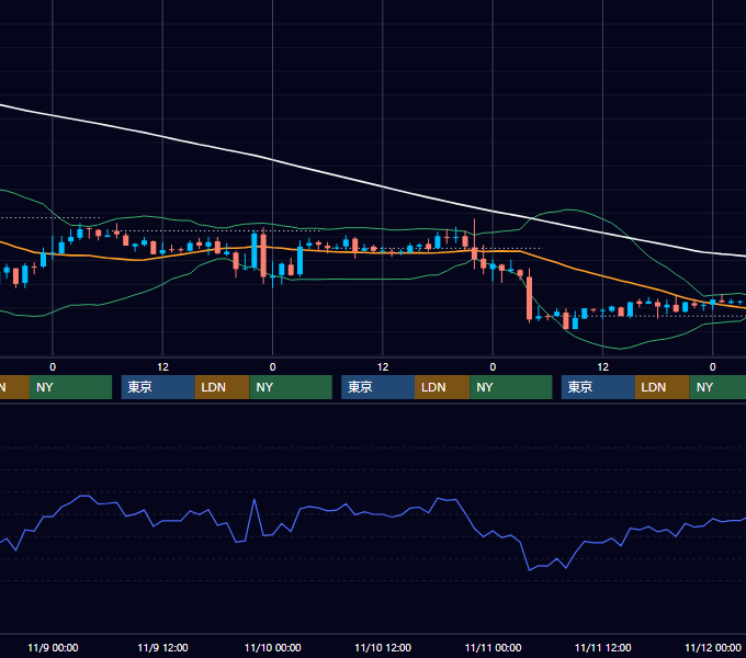 2005年11月7日〜11月11日 EUR/USD 1時間足チャート