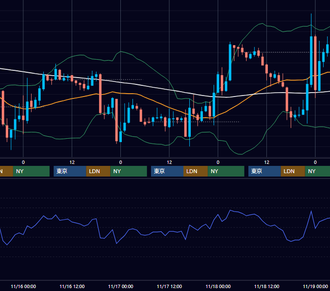 2005年11月14日〜11月18日 EUR/USD 1時間足チャート