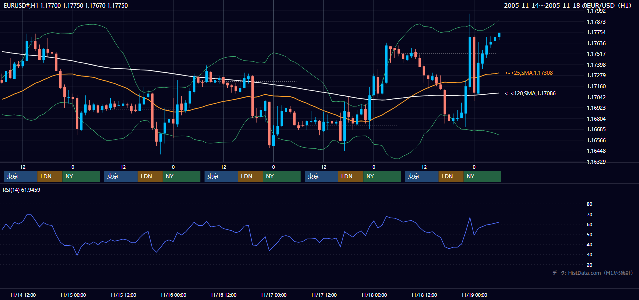 2005年11月14日（月）〜11月18日（金） EUR/USD 1時間足チャート