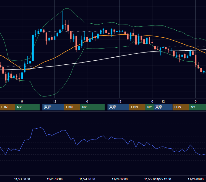 2005年11月21日〜11月25日 EUR/USD 1時間足チャート