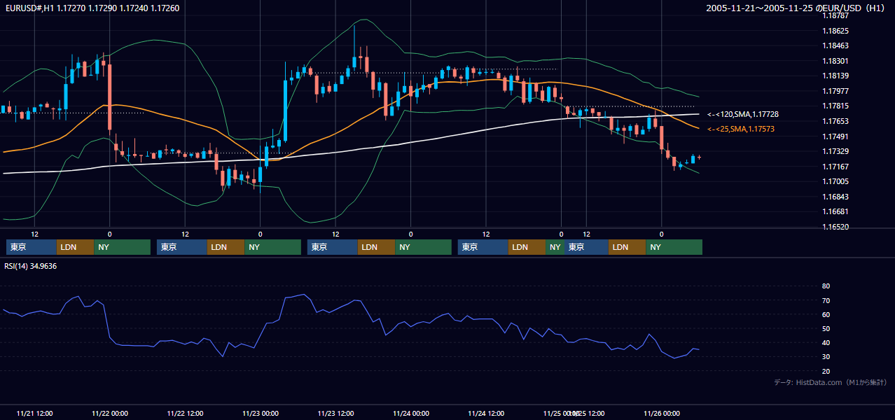 2005年11月21日（月）〜11月25日（金） EUR/USD 1時間足チャート