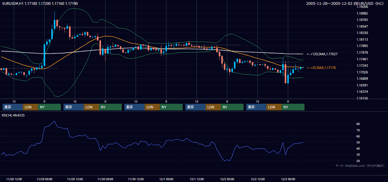 2005年11月28日（月）〜12月2日（金） EUR/USD 1時間足チャート