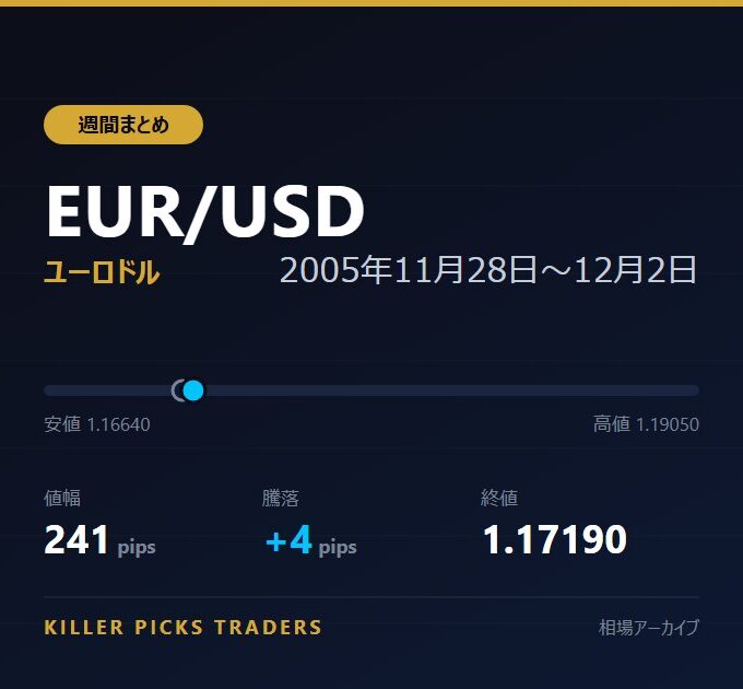 EUR/USD 2005年11月28日〜12月2日 値幅241pips