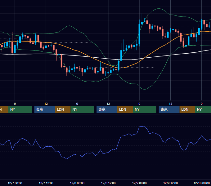 2005年12月5日〜12月9日 EUR/USD 1時間足チャート