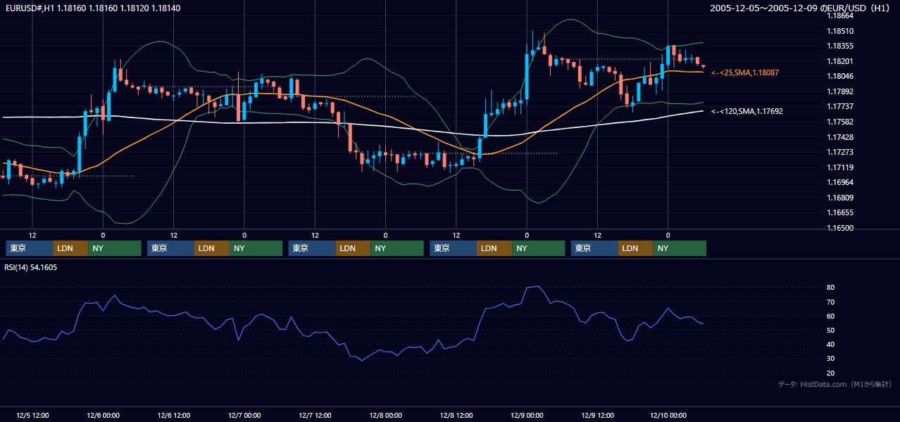 2005年12月5日（月）〜12月9日（金） EUR/USD 1時間足チャート