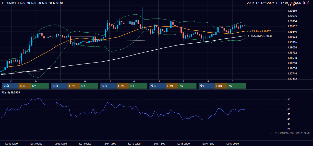 2005年12月12日（月）〜12月16日（金） EUR/USD 1時間足チャート