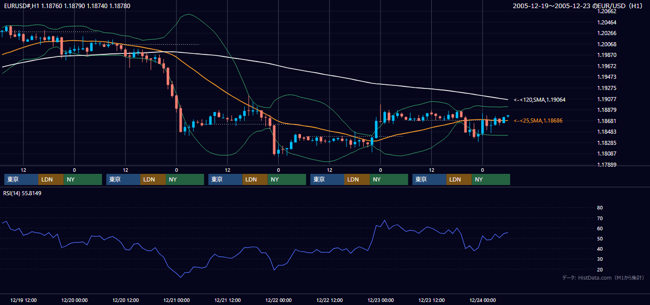 2005年12月19日（月）〜12月23日（金） EUR/USD 1時間足チャート