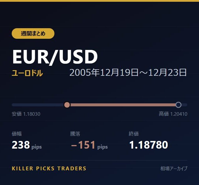EUR/USD 2005年12月19日〜12月23日 値幅238pips
