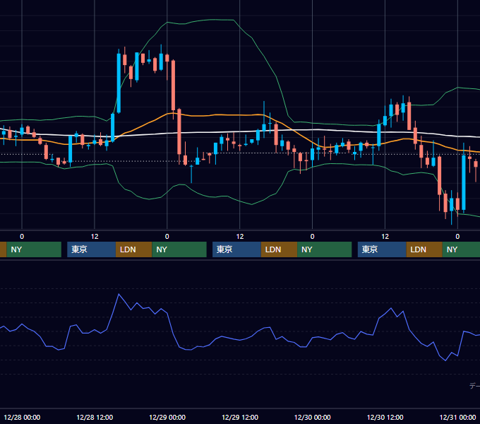 2005年12月26日〜12月30日 EUR/USD 1時間足チャート