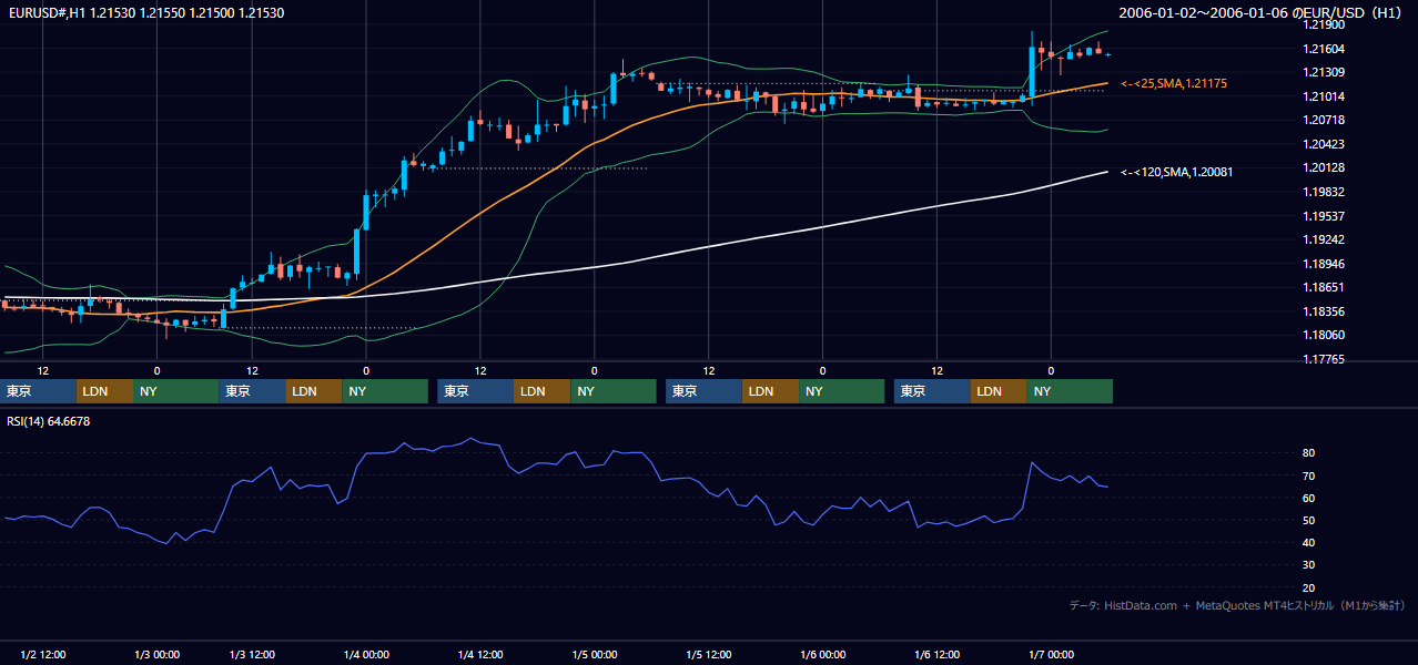 2006年1月2日(月)〜1月6日(金) EUR/USD 1時間足チャート