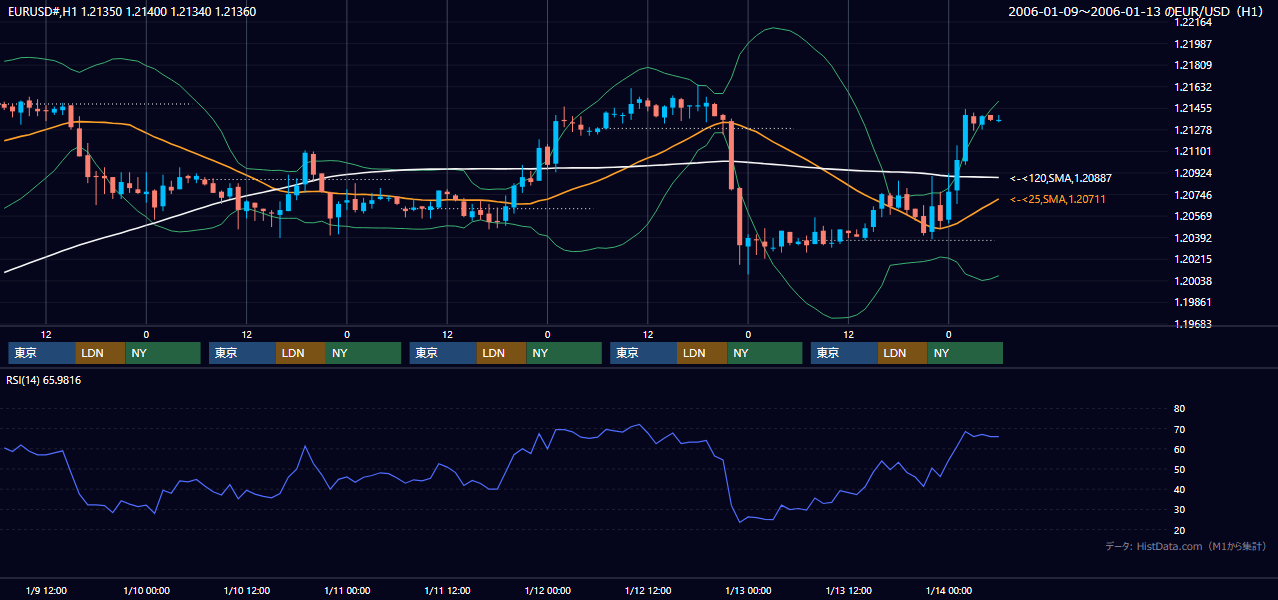 2006年1月9日(月)〜1月13日(金) EUR/USD 1時間足チャート