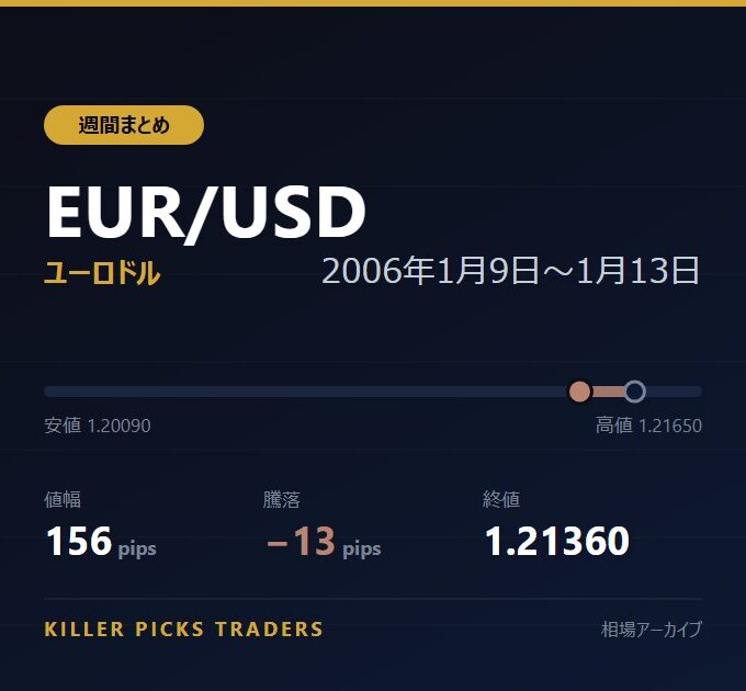 EUR/USD 2006年1月9日〜1月13日 値幅156pips