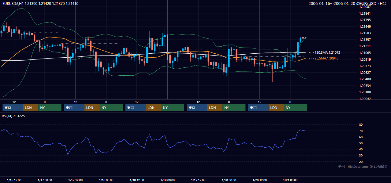 2006年1月16日（月）〜1月20日（金） EUR/USD 1時間足チャート