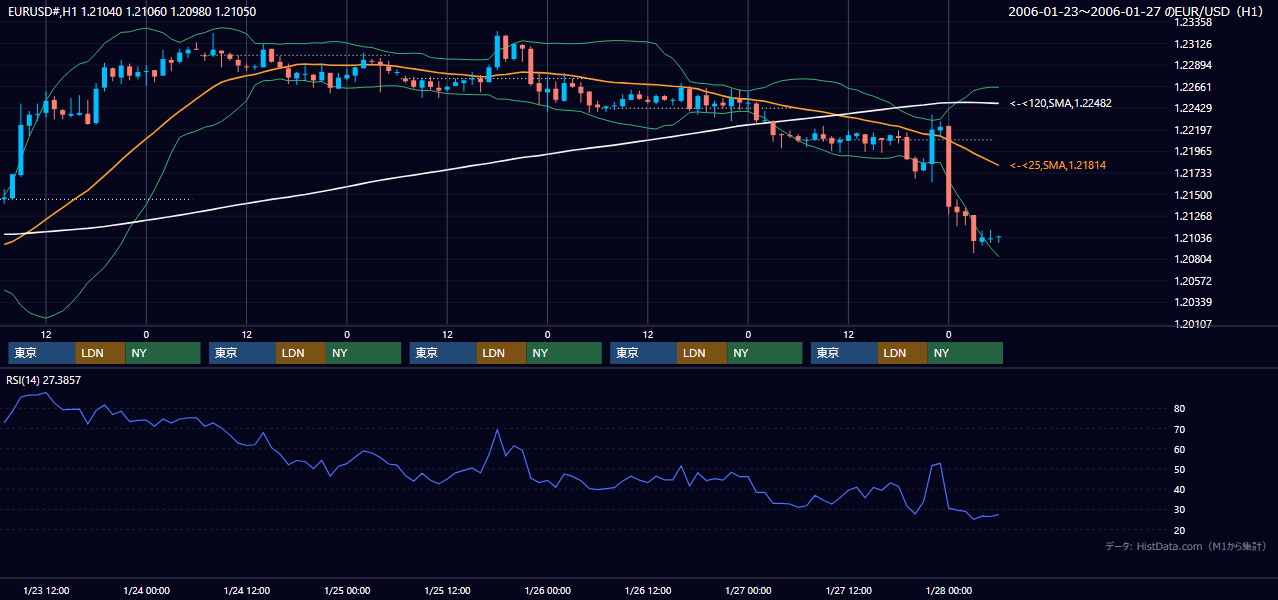 2006年1月23日（月）〜1月27日（金） EUR/USD 1時間足チャート