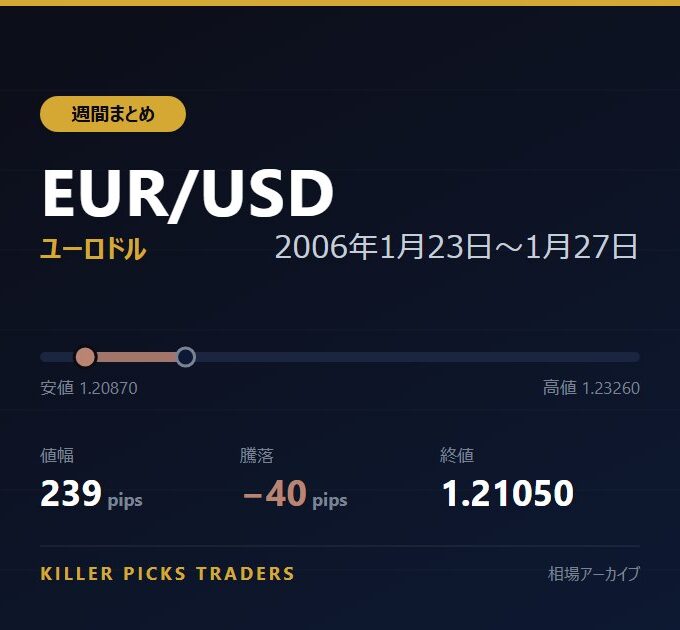 EUR/USD 2006年1月23日〜1月27日 値幅239pips