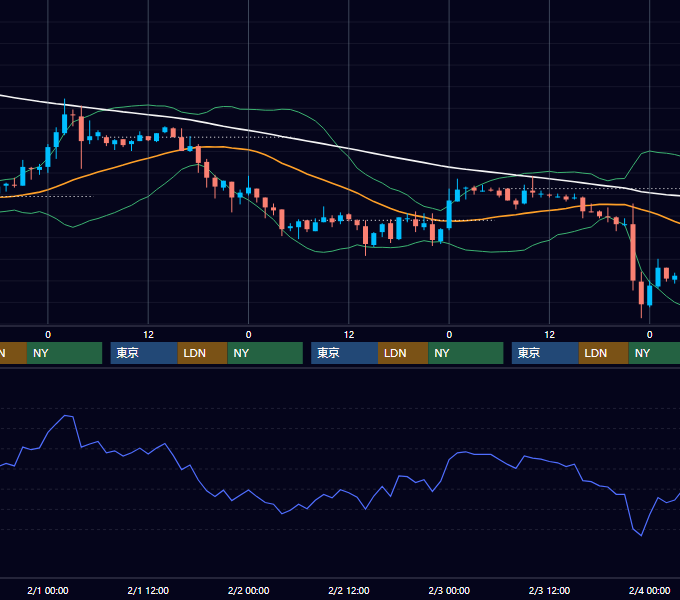 2006年1月30日〜2月3日 EUR/USD 1時間足チャート