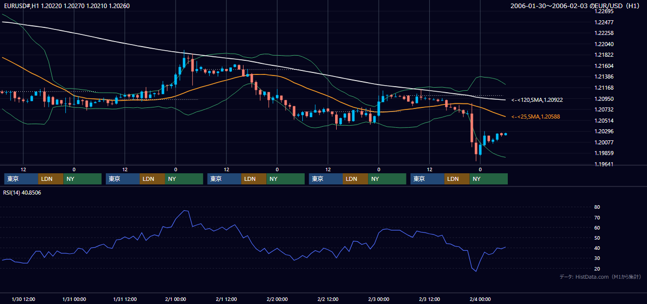 2006年1月30日(月)〜2月3日(金) EUR/USD 1時間足チャート