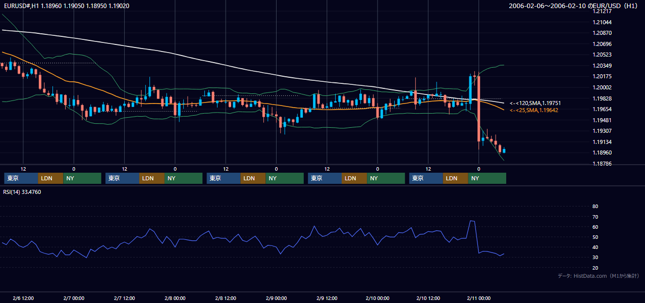 2006年2月6日（月）〜2月10日（金） EUR/USD 1時間足チャート