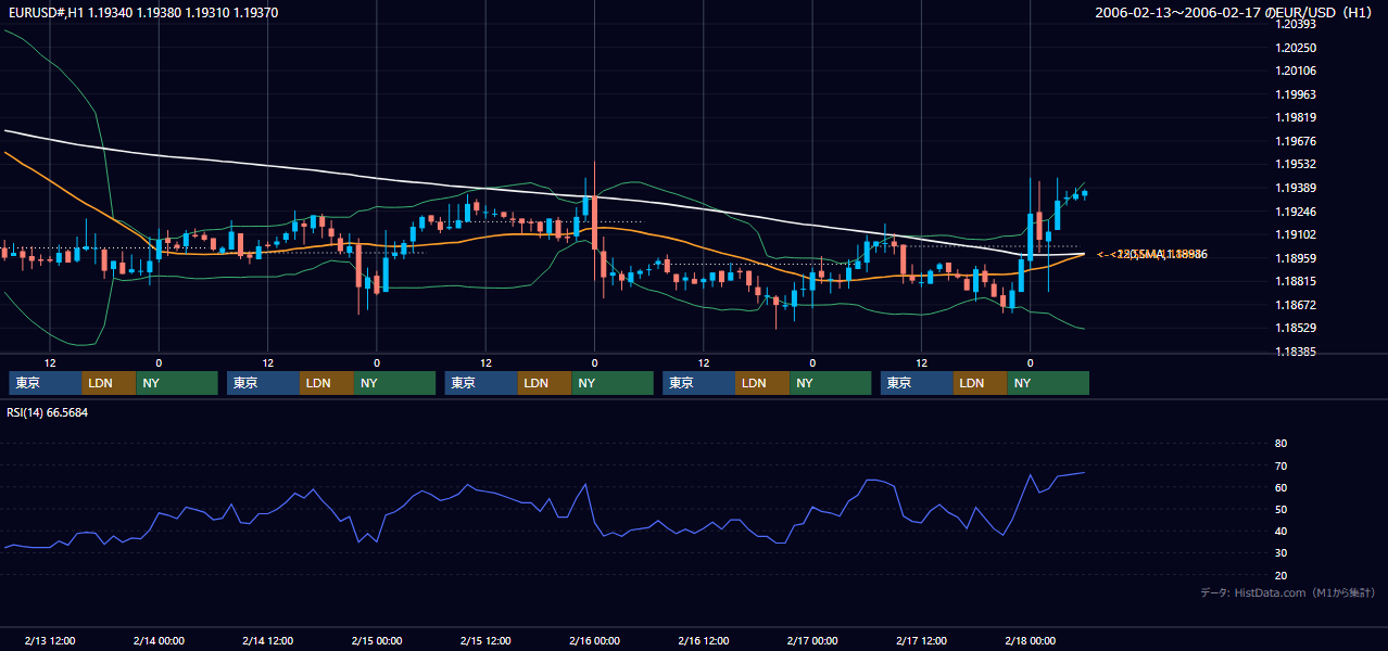 2006年2月13日（月）〜2月17日（金） EUR/USD 1時間足チャート