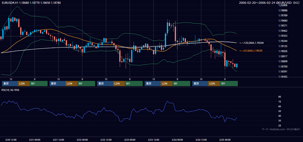 2006年2月20日（月）〜2月24日（金） EUR/USD 1時間足チャート