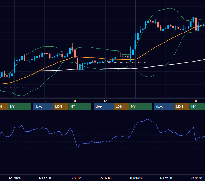 2006年2月27日〜3月3日 EUR/USD 1時間足チャート