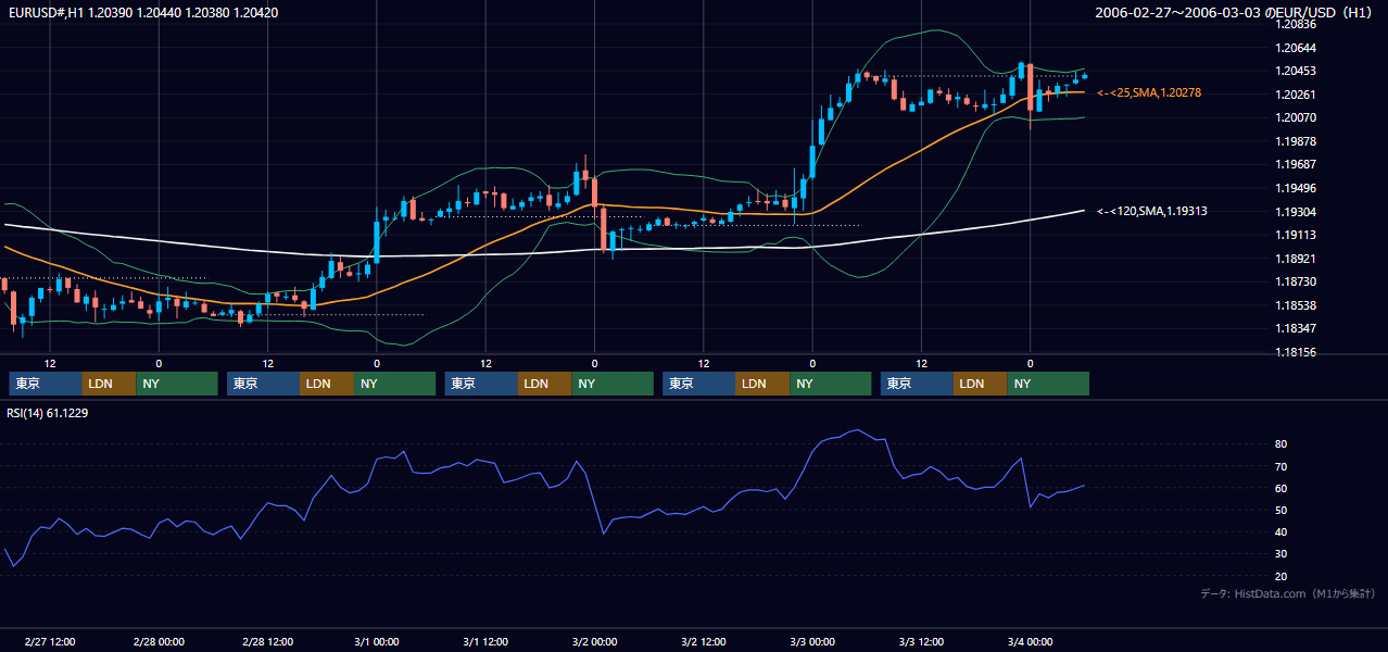 2006年2月27日（月）〜3月3日（金） EUR/USD 1時間足チャート